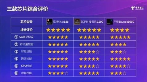 聯(lián)發(fā)科放大招！5G技術(shù)再破業(yè)界記錄