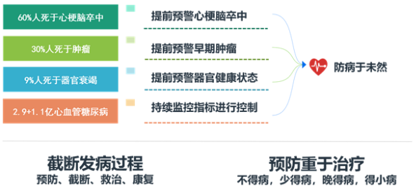 5G+醫(yī)療健康產(chǎn)業(yè)前景廣闊，安頓深耕智能健康管理服務(wù)