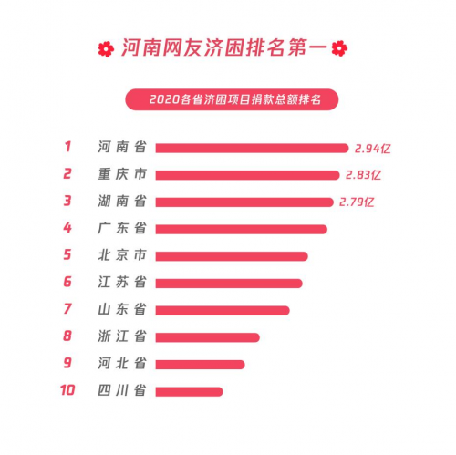 民生類公益募捐項目占比超八成，99公益日助力共同富裕