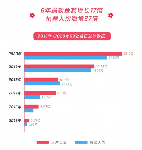 民生類公益募捐項目占比超八成，99公益日助力共同富裕