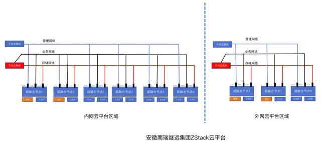 ZStack Cloud助力安徽南瑞繼遠電網建設綠色數(shù)據中心