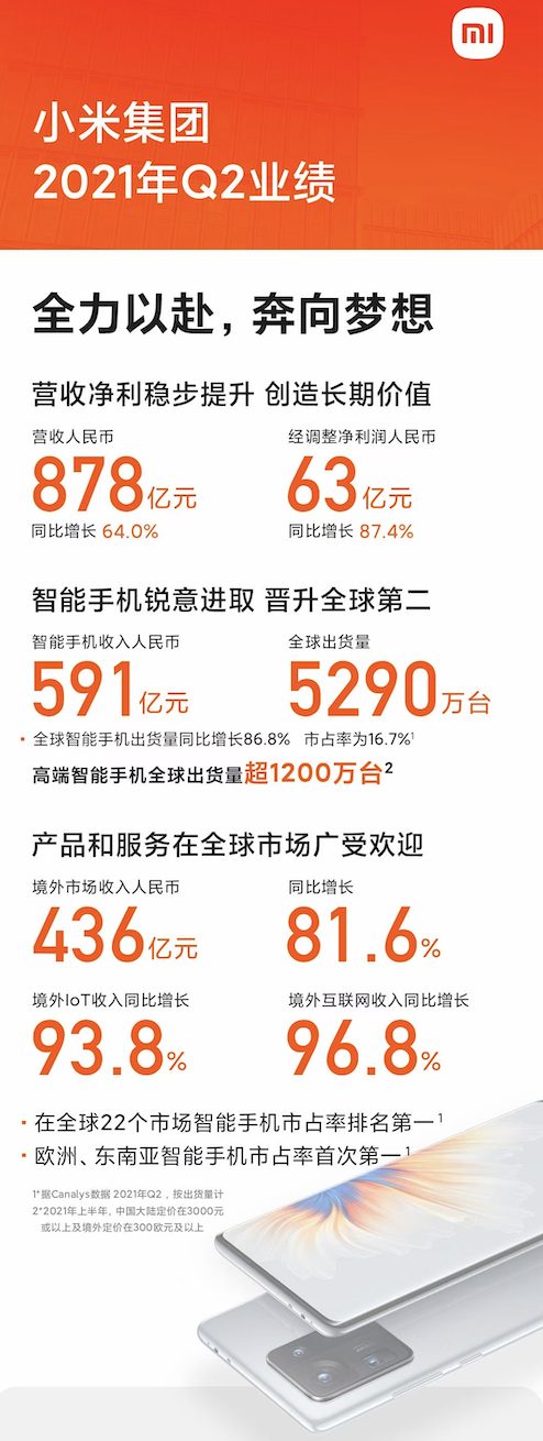 夯實(shí)高端市場(chǎng) 小米Q2業(yè)績(jī)超預(yù)期！小米MIX FOLD折疊屏高端之路大圓滿(mǎn)