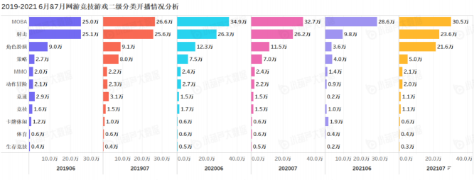 《中國游戲行業(yè)盤點(diǎn)洞察數(shù)據(jù)報(bào)告》7月刊發(fā)布，游戲直播總時(shí)長創(chuàng)歷史新高