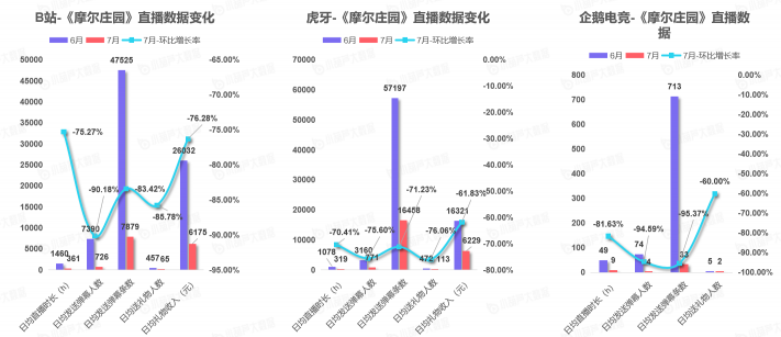 《中國游戲行業(yè)盤點(diǎn)洞察數(shù)據(jù)報(bào)告》7月刊發(fā)布，游戲直播總時(shí)長創(chuàng)歷史新高