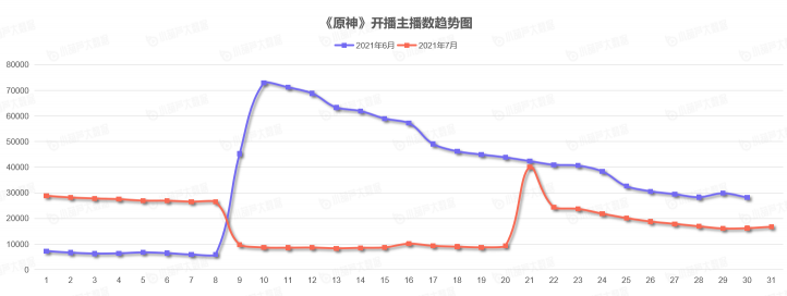 《中國游戲行業(yè)盤點(diǎn)洞察數(shù)據(jù)報(bào)告》7月刊發(fā)布，游戲直播總時(shí)長創(chuàng)歷史新高