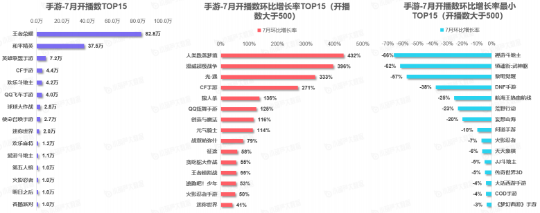 《中國游戲行業(yè)盤點(diǎn)洞察數(shù)據(jù)報(bào)告》7月刊發(fā)布，游戲直播總時(shí)長創(chuàng)歷史新高