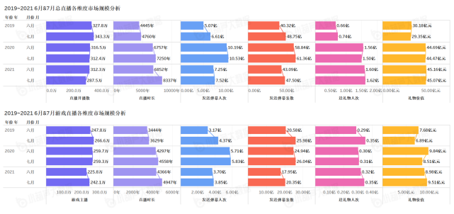 《中國游戲行業(yè)盤點(diǎn)洞察數(shù)據(jù)報(bào)告》7月刊發(fā)布，游戲直播總時(shí)長創(chuàng)歷史新高