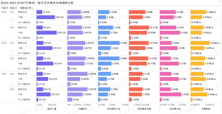 《中國游戲行業(yè)盤點(diǎn)洞察數(shù)據(jù)報(bào)告》7月刊發(fā)布，游戲直播總時(shí)長創(chuàng)歷史新高