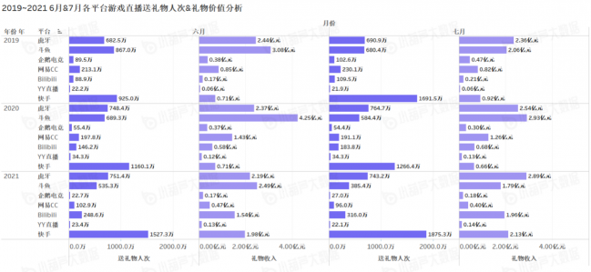《中國游戲行業(yè)盤點(diǎn)洞察數(shù)據(jù)報(bào)告》7月刊發(fā)布，游戲直播總時(shí)長創(chuàng)歷史新高