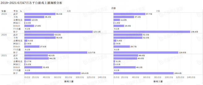《中國游戲行業(yè)盤點(diǎn)洞察數(shù)據(jù)報(bào)告》7月刊發(fā)布，游戲直播總時(shí)長創(chuàng)歷史新高