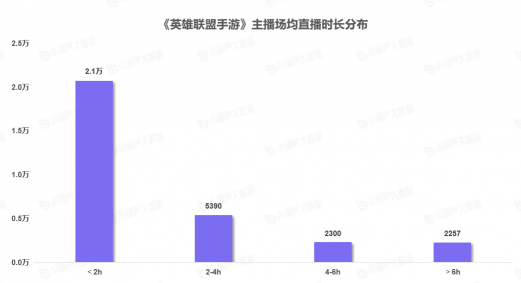 《中國游戲行業(yè)盤點(diǎn)洞察數(shù)據(jù)報(bào)告》7月刊發(fā)布，游戲直播總時(shí)長創(chuàng)歷史新高
