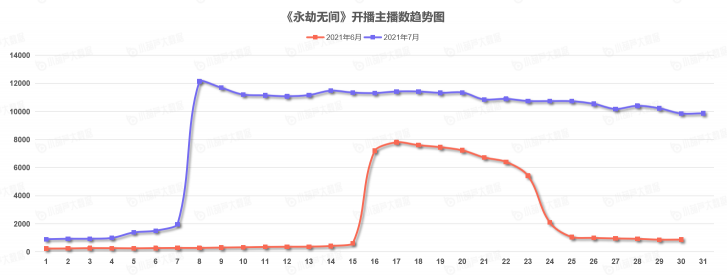 《中國游戲行業(yè)盤點(diǎn)洞察數(shù)據(jù)報(bào)告》7月刊發(fā)布，游戲直播總時(shí)長創(chuàng)歷史新高