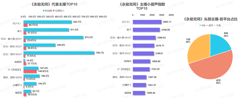 《中國游戲行業(yè)盤點(diǎn)洞察數(shù)據(jù)報(bào)告》7月刊發(fā)布，游戲直播總時(shí)長創(chuàng)歷史新高