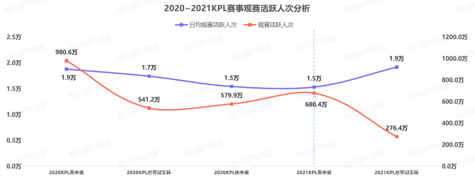 《中國游戲行業(yè)盤點(diǎn)洞察數(shù)據(jù)報(bào)告》7月刊發(fā)布，游戲直播總時(shí)長創(chuàng)歷史新高