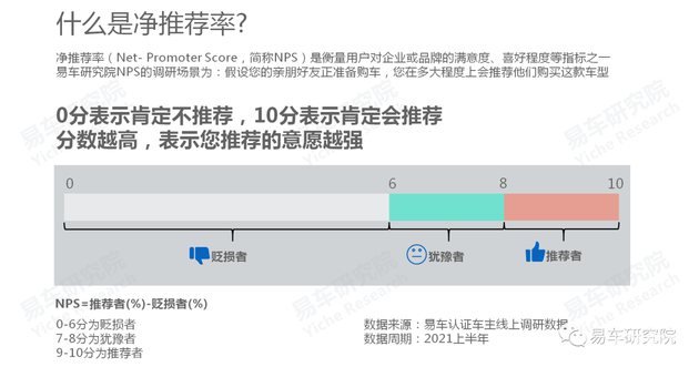易車研究院：國產(chǎn)汽車品牌凈推薦率的節(jié)節(jié)高升，離不開自身品牌優(yōu)勢的不斷輸出