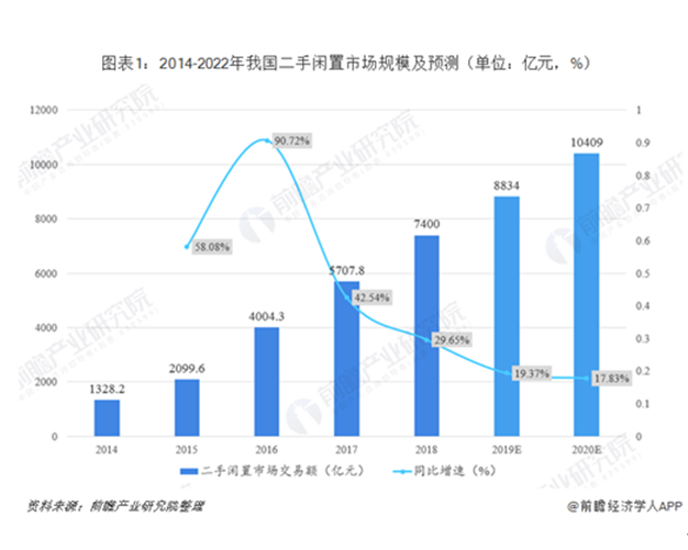 二手?jǐn)?shù)碼3C市場(chǎng)前景廣闊，愛回收助力完善回收體系