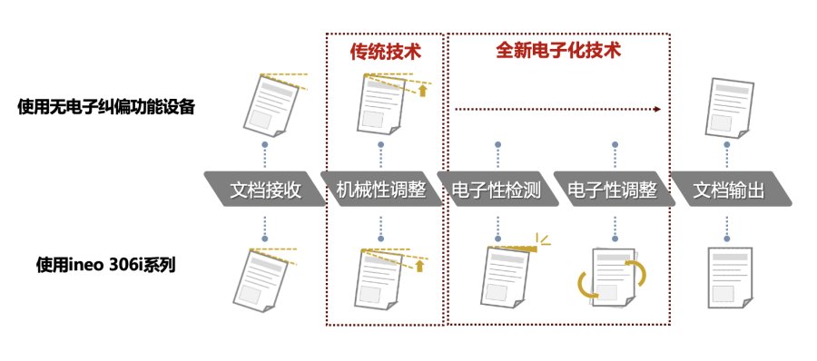 智享商務(wù) 品質(zhì)之選 DEVELOP德凡推出全新ineo 306i系列黑白多功能復(fù)合機