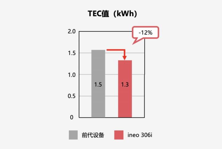 智享商務(wù) 品質(zhì)之選 DEVELOP德凡推出全新ineo 306i系列黑白多功能復(fù)合機