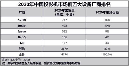 第一次買(mǎi)投影該怎么選？看看易烊千璽同款極米NEW Z6X
