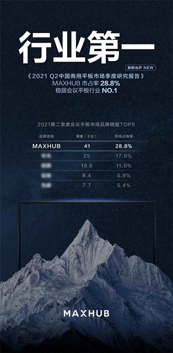 MAXHUB斬獲 2021 Q2市場(chǎng)份額第一，占比接近29%