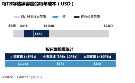 十倍存儲成本節(jié)省，上訊信息ADM助力企業(yè)“降本增效”