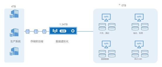 十倍存儲成本節(jié)省，上訊信息ADM助力企業(yè)“降本增效”
