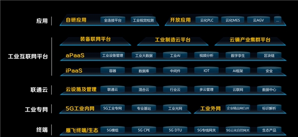 聯(lián)通數(shù)科李廣聚：三年耕耘拉開5G+工業(yè)互聯(lián)網(wǎng)序幕，未來前景可期