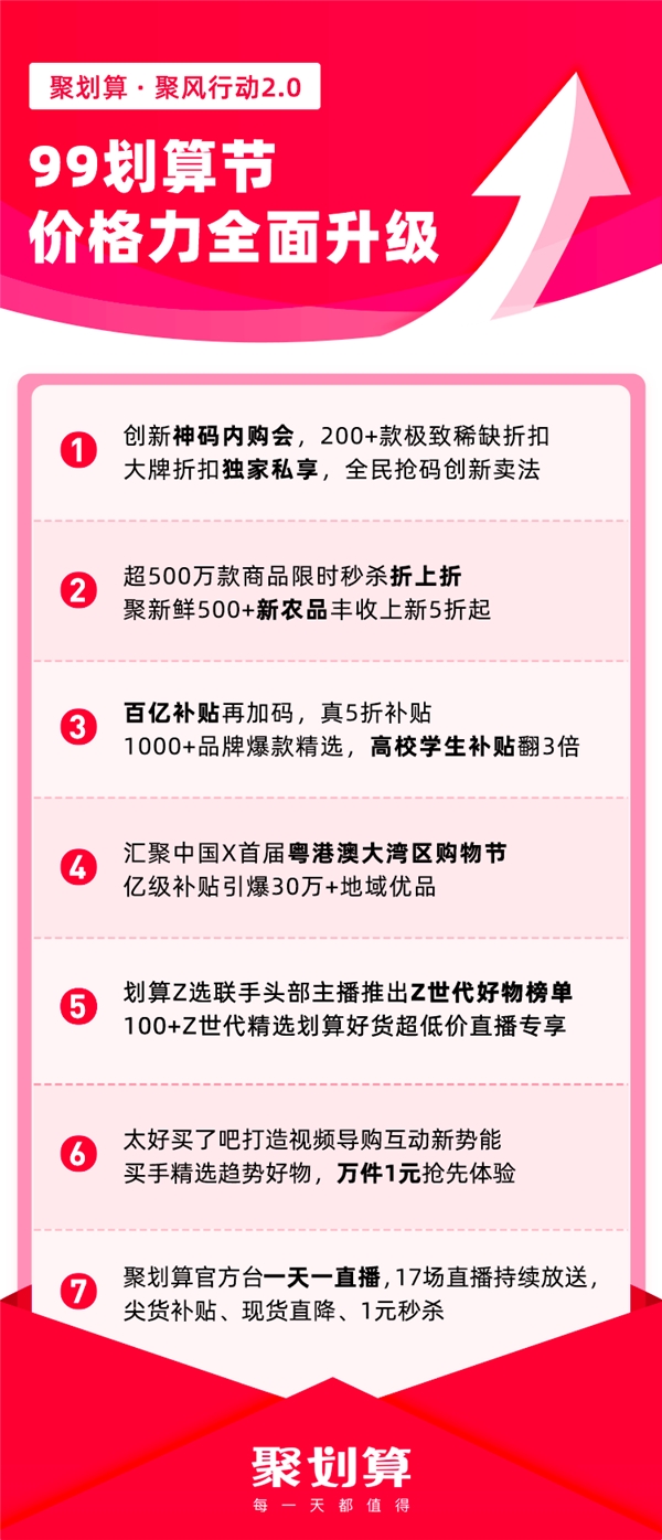 2021聚劃算99劃算節(jié)大促開啟，全面升級價格力