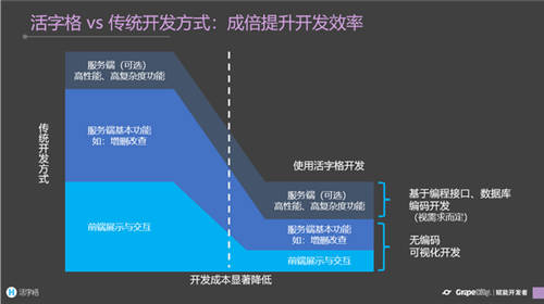 低代碼是玩具，是行業(yè)毒瘤？看看它對程序員帶來了多大的幫助