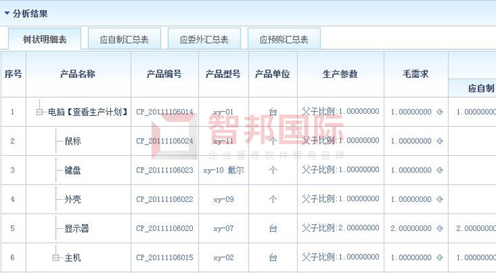智邦國際ERP系統(tǒng)：打造數(shù)字企業(yè)共同體，破除企業(yè)發(fā)展瓶頸