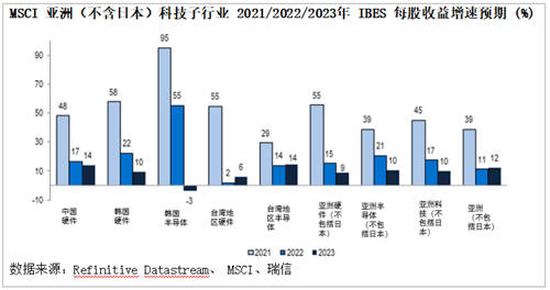 瑞信：5G、iPhone換代及電動(dòng)車趨勢(shì)支持亞洲科技行業(yè)增長