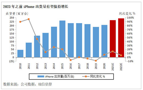 瑞信：5G、iPhone換代及電動(dòng)車趨勢(shì)支持亞洲科技行業(yè)增長