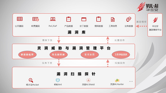 混合云架構下的資產漏洞檢測與管理
