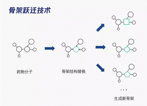 騰訊云深平臺與成都先導合作AI+藥物研究，發(fā)布骨架躍遷新算法