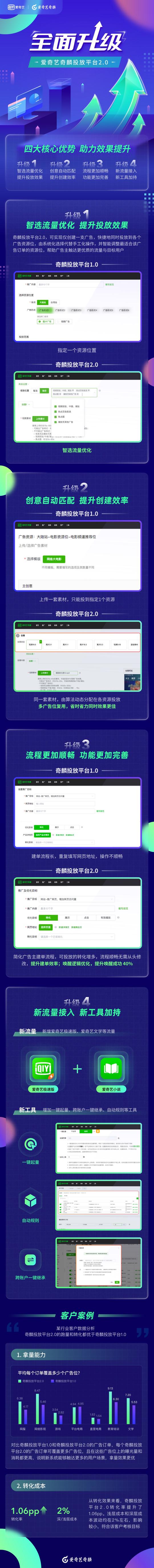 愛奇藝奇麟投放平臺2.0：以素材為中心，用技術(shù)為廣告賦能