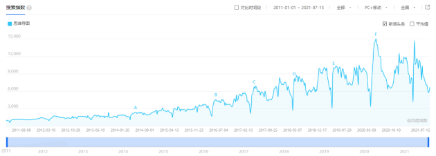 火速收藏！2021職場(chǎng)人士必備的4款腦圖工具大盤(pán)點(diǎn)！