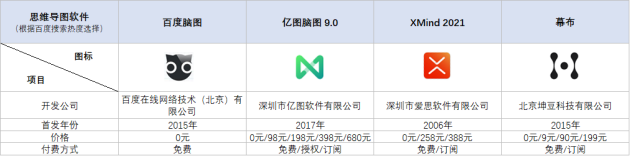 火速收藏！2021職場(chǎng)人士必備的4款腦圖工具大盤(pán)點(diǎn)！