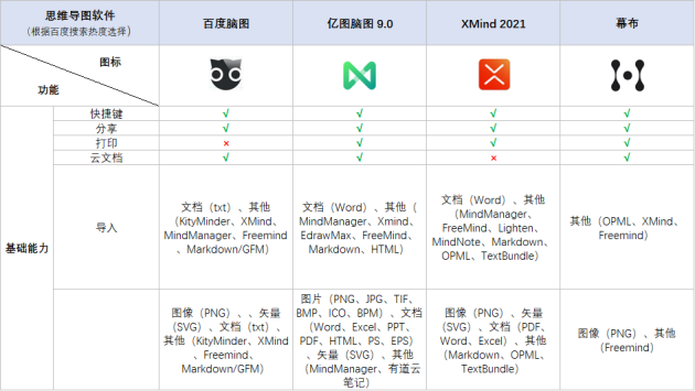 火速收藏！2021職場(chǎng)人士必備的4款腦圖工具大盤(pán)點(diǎn)！
