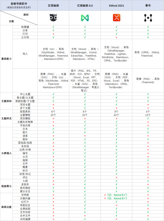 火速收藏！2021職場(chǎng)人士必備的4款腦圖工具大盤(pán)點(diǎn)！