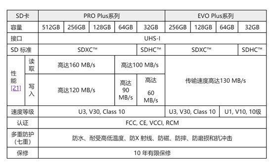 三星推出用于攝影和內容創(chuàng)作的全新 PRO Plus 系列和 EVO Plus系列 microSD 和 SD 卡
