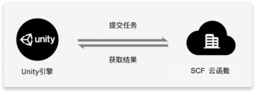Unity + 騰訊云 Severless：重構(gòu)計算模型，打造構(gòu)建元宇宙的核心引擎