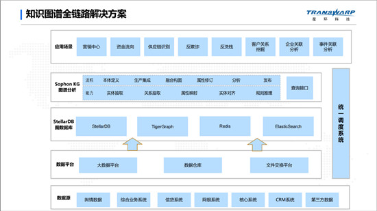 基于自研圖數(shù)據(jù)庫的知識圖譜落地實踐，賦能金融業(yè)務(wù)創(chuàng)新