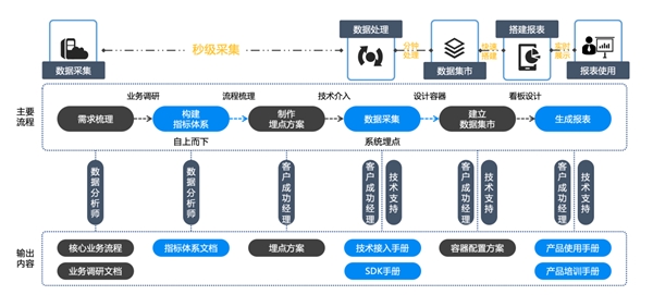 新突破 ！諸葛io發(fā)布慧表功能，打響用戶行為分析的突圍戰(zhàn)