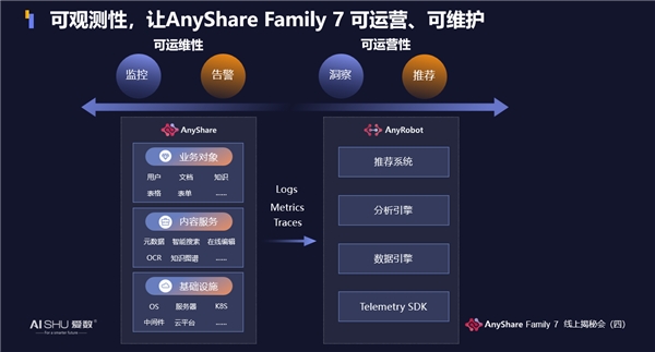 揭秘！愛數(shù)AnyShare Family 7可觀測性，讓運營、運維更“好看”