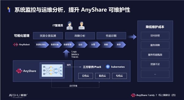揭秘！愛數(shù)AnyShare Family 7可觀測性，讓運營、運維更“好看”