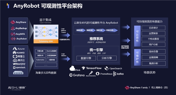 揭秘！愛數(shù)AnyShare Family 7可觀測性，讓運營、運維更“好看”