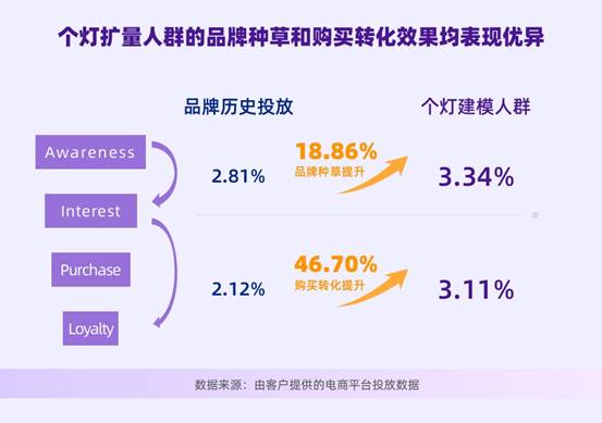 個燈數(shù)據(jù)營銷五步法成功實踐，助力品牌618廣告投放ROI提升38%