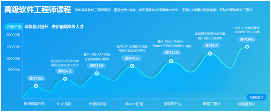 創(chuàng)新課研，科學(xué)教學(xué)，優(yōu)質(zhì)就業(yè)，傳智教育前端課程大揭秘