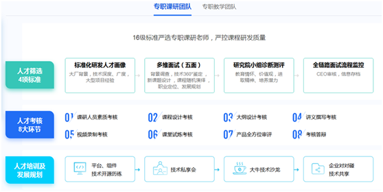 創(chuàng)新課研，科學(xué)教學(xué)，優(yōu)質(zhì)就業(yè)，傳智教育前端課程大揭秘