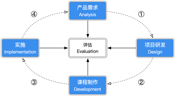 創(chuàng)新課研，科學(xué)教學(xué)，優(yōu)質(zhì)就業(yè)，傳智教育前端課程大揭秘